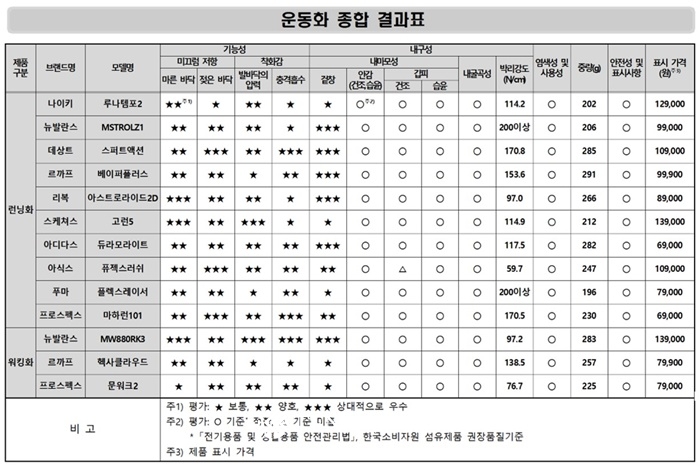 스포츠브랜드 운동화, 기능성∙내구성 등 차이 나타나
