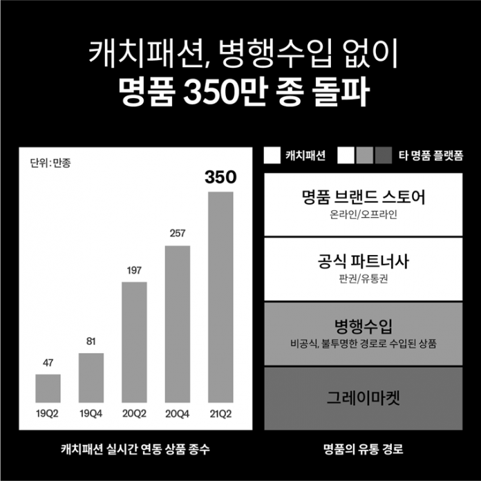첨부1_캐치패션_연동 상품 증가세 그래프0