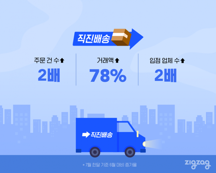 카카오스타일 보도자료_지그재그, 직진배송으로 하루 만에 배송하니…주문 건 수 2배 증 가0