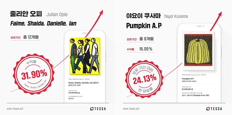 테사, ‘조각투자’ 미술품 연달아 매각 완료 ‘역대 최고 수익률 31.9% 기록’<br />
<b>Deprecated</b>: strip_tags(): Passing null to parameter #1 ($string) of type string is deprecated in <b>/home/newsaikr/public_html/wp-content/themes/Newspaper/loop-single.php</b> on line <b>64</b><br />
테사, ‘조각투자’ 미술품 연달아 매각 완료 ‘역대 최고 수익률 31.9% 기록’