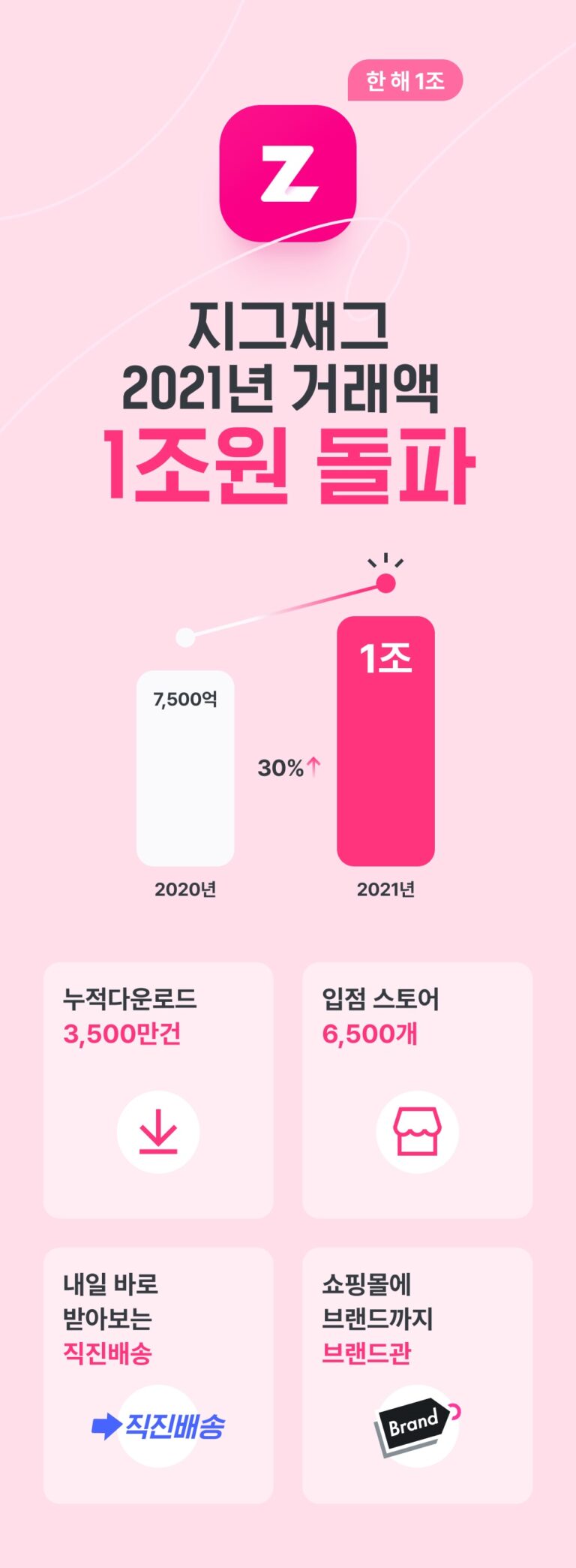 지그재그, 2021년 거래액 1조원 돌파,  전년 대비 30% 이상 상승