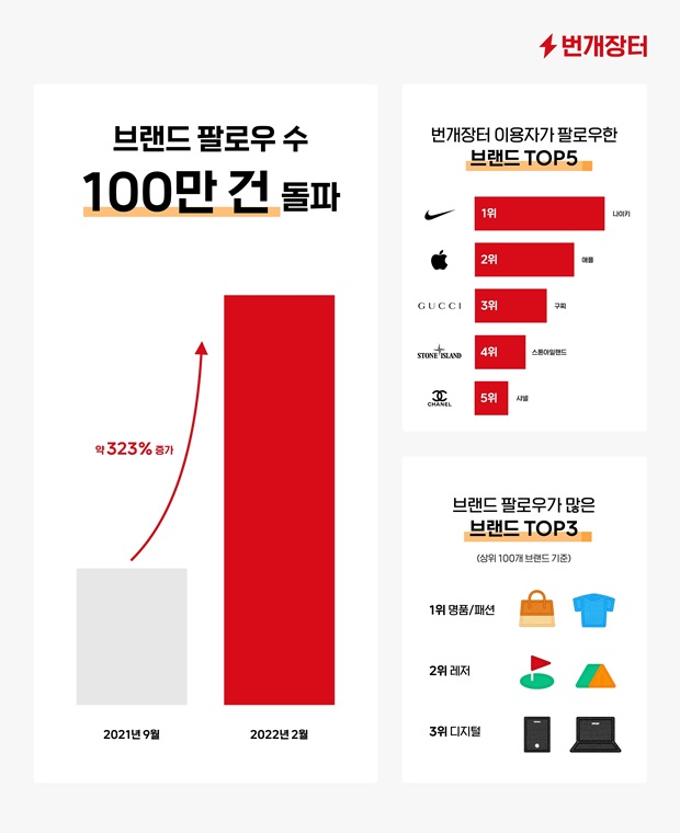 번개장터, 브랜드 팔로우 100만 건 돌파 ‘명품ㆍ패션이 이끈다’