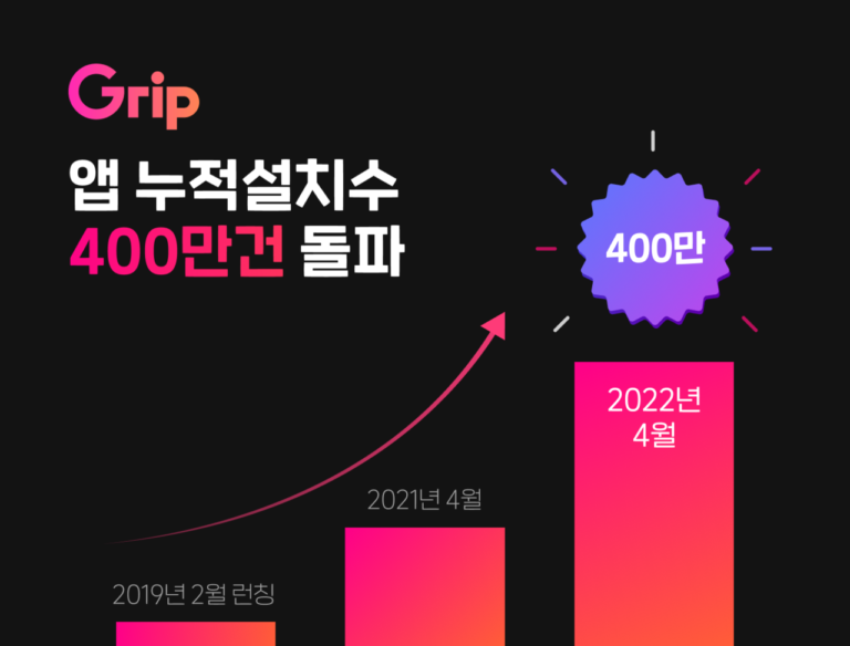 라이브커머스 그립(Grip), 앱 누적설치수 400만 돌파