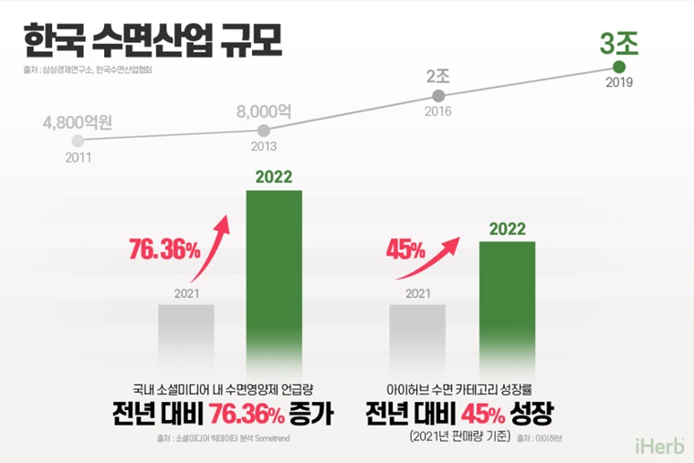 3조원 슬리포노믹스 시장을 잡아라<br />
<b>Deprecated</b>: strip_tags(): Passing null to parameter #1 ($string) of type string is deprecated in <b>/home/newsaikr/public_html/wp-content/themes/Newspaper/loop-single.php</b> on line <b>64</b><br />
3조원 슬리포노믹스 시장을 잡아라