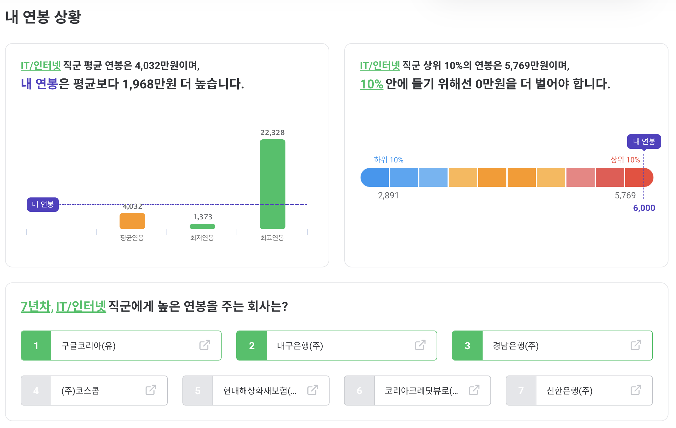 잡플래닛, 직장인 연봉 데이터 분석 공개 - TENANT news