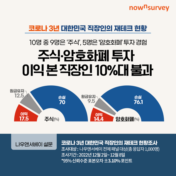 설문 조사, 코로나 3년 대한민국 직장인의 재테크 현황<br />
<b>Deprecated</b>: strip_tags(): Passing null to parameter #1 ($string) of type string is deprecated in <b>/home/newsaikr/public_html/wp-content/themes/Newspaper/loop-single.php</b> on line <b>64</b><br />
설문 조사, 코로나 3년 대한민국 직장인의 재테크 현황
