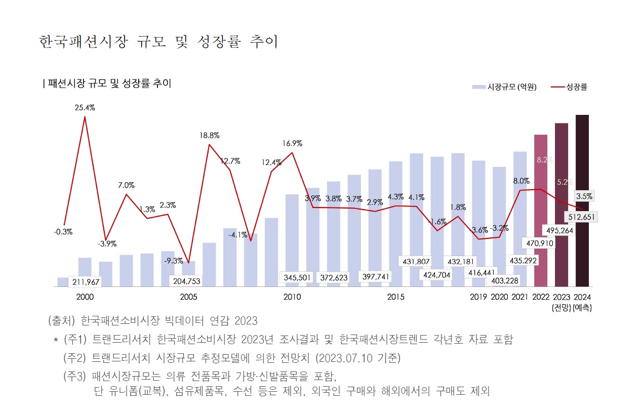 한국패션시장규모, 2023년 49조5천억ㆍ2024년 51조3천억대 전망 - TENANT news