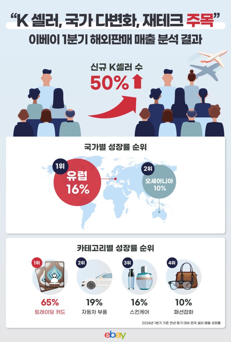 테넌트PICK] 이베이, 해외판매 분석…K셀러 증가↑·국가 다변화 - TENANT news