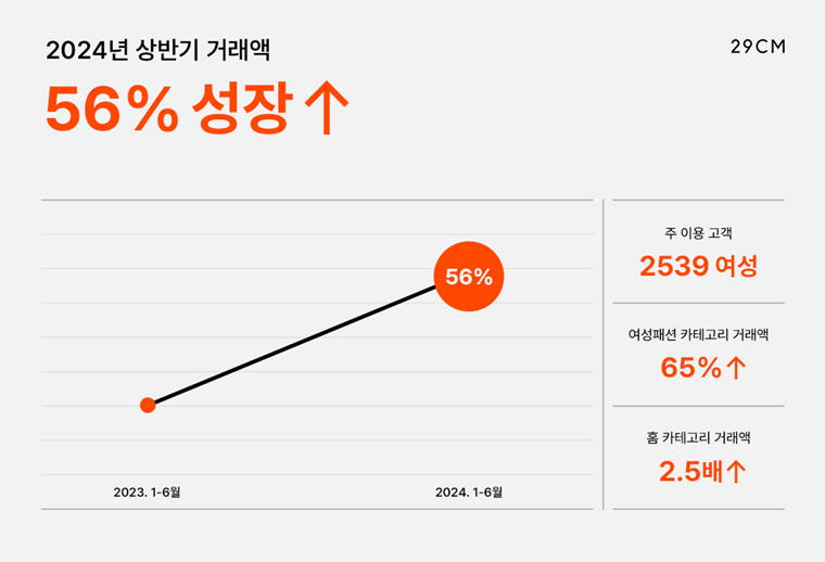 29CM, 상반기 거래액 56%↑…연내 거래액 ‘1조’ 눈앞