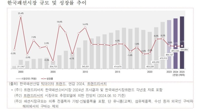 2024년 한국패션시장 규모, 2.3% 저성장 기조에 49조 6천억 전망!
