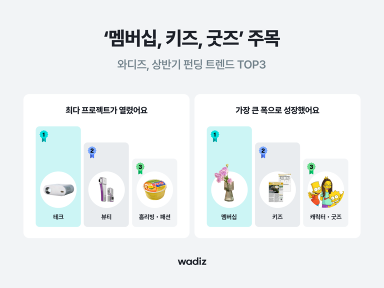 와디즈, 상반기 펀딩 트렌드 분석…‘멤버십, 키즈, 굿즈’ 주목