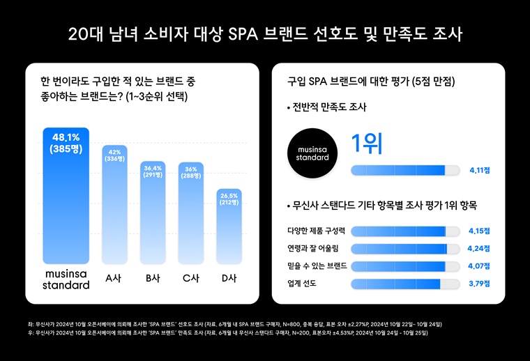 무신사 스탠다드, 20대가 가장 좋아하는 ‘SPA 브랜드’ 1위