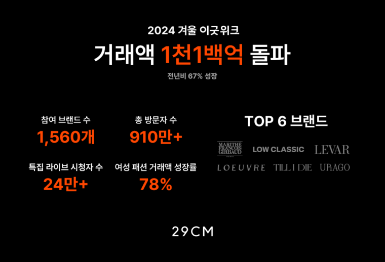 29CM, 역대급 흥행…‘이굿위크’ 누적 거래액 1천1백억↑