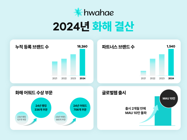 화해, 누적 등록 브랜드 1만8260개, 파트너 브랜드 20%↑<br />
<b>Deprecated</b>: strip_tags(): Passing null to parameter #1 ($string) of type string is deprecated in <b>/home/newsaikr/public_html/wp-content/themes/Newspaper/loop-single.php</b> on line <b>64</b><br />
화해, 누적 등록 브랜드 1만8260개, 파트너 브랜드 20%↑
