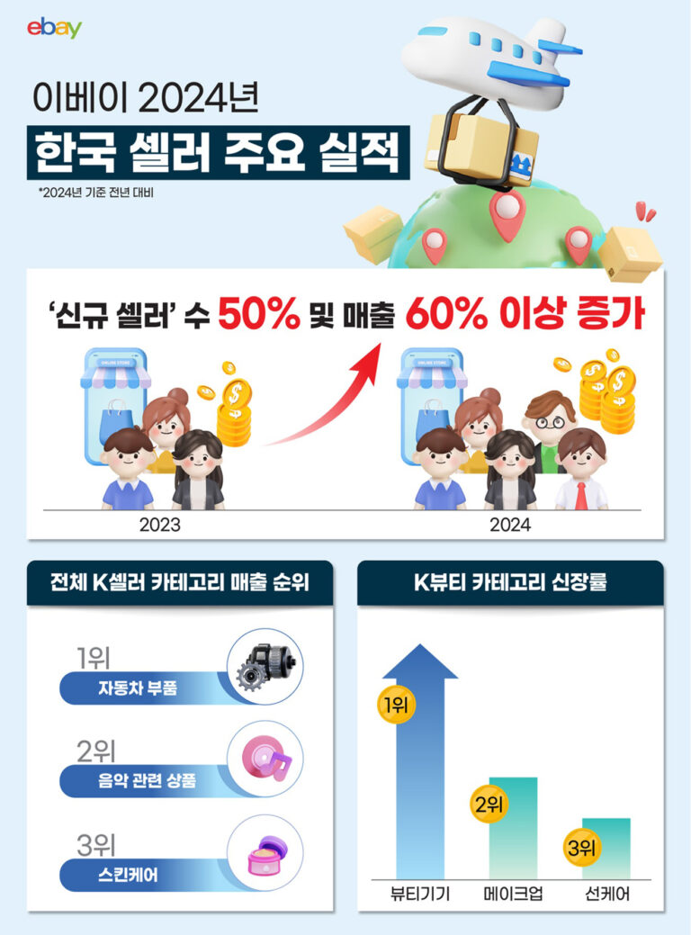 이베이, 2024년 ‘한국’ 신규 셀러 수 50% 이상↑