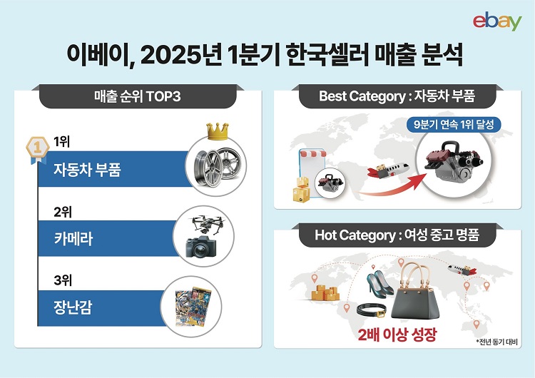 이베이, 1Q 역직구 매출 ‘자동차 부품’ 9분기 연속 1위 기록
