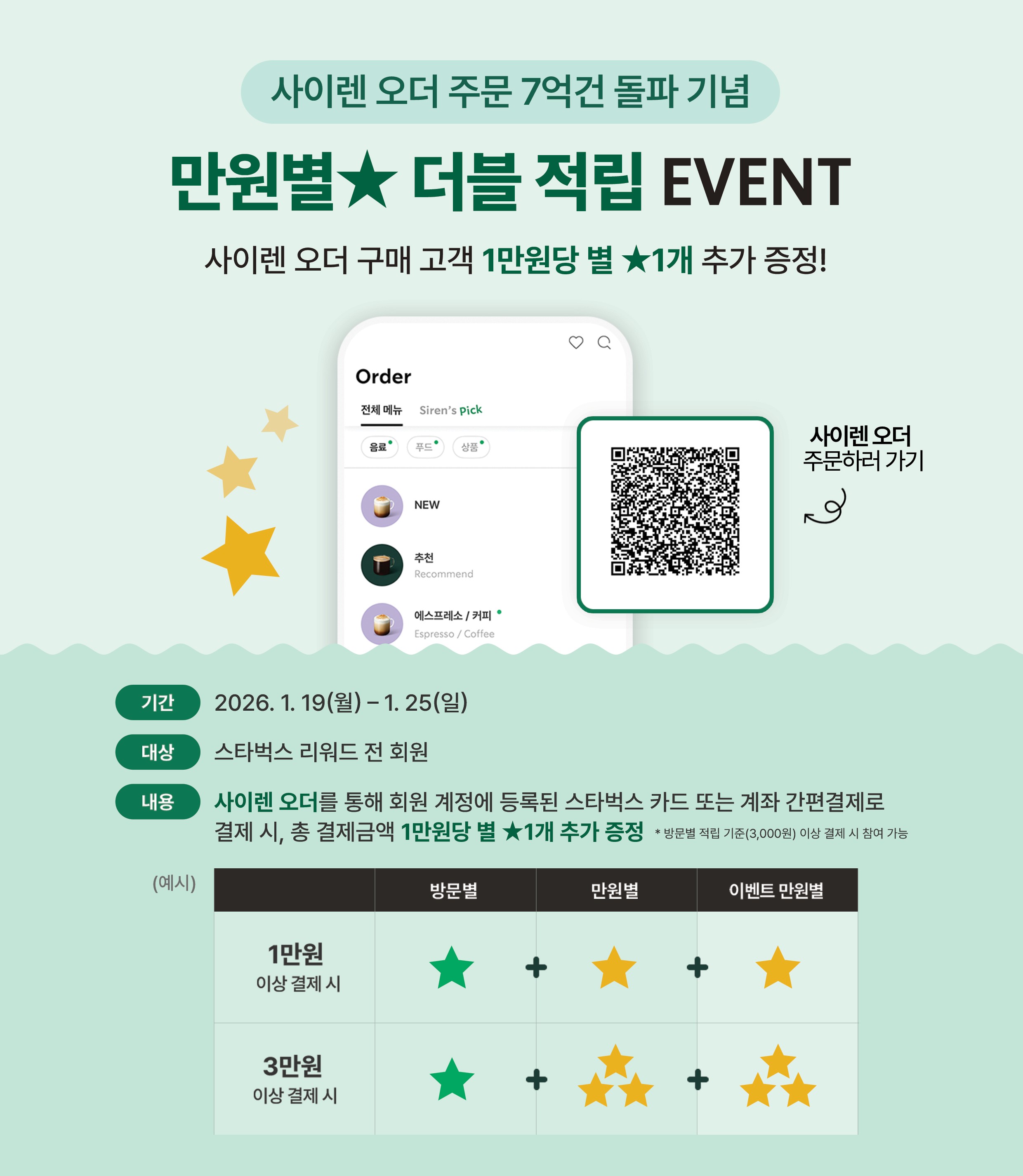 스타벅스, 사이렌 오더 7억 건 돌파…전체 주문의 40% 차지 - TENANT news