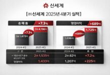 신세계의 전략적 승부수 통했다… 2025년 총 매출 12조 원 돌파