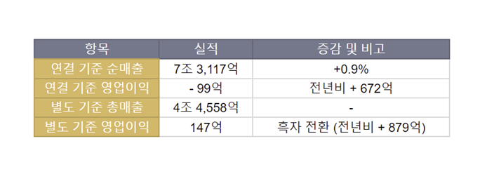 2025년 4분기 연결·별도 기준 실적