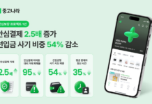 C2C 사기 생태계 깬 중고나라, ‘안심결제’로 선입금 피해 절반 줄였다