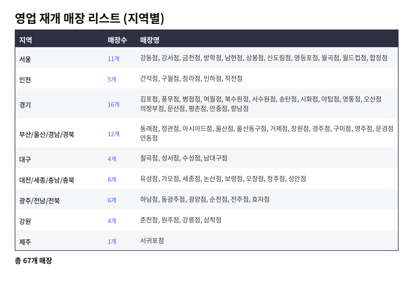 임시휴업했던 67개 매장 영업 재개